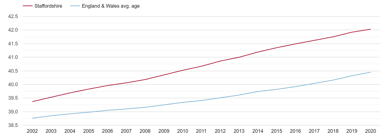 Staffordshire population average age by year