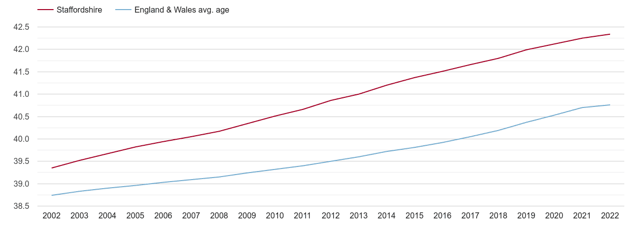 Staffordshire population average age by year