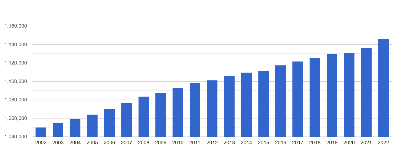 Staffordshire population growth