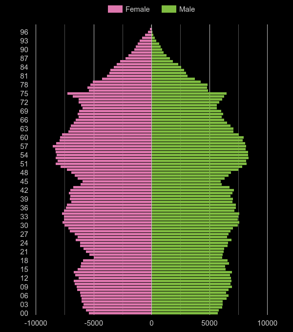 Staffordshire population pyramid by year