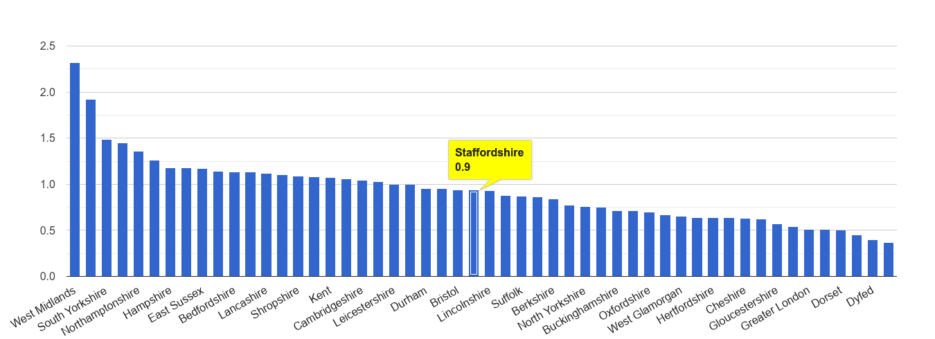 Staffordshire possession of weapons crime rate rank