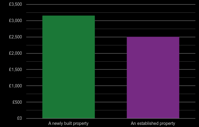 Staffordshire price per square metre for newly built property