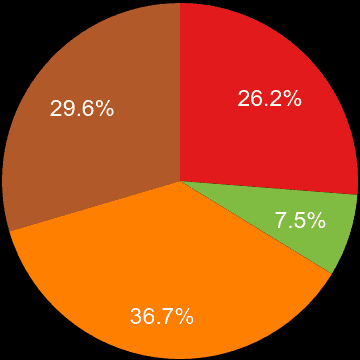 Staffordshire sales share of houses and flats