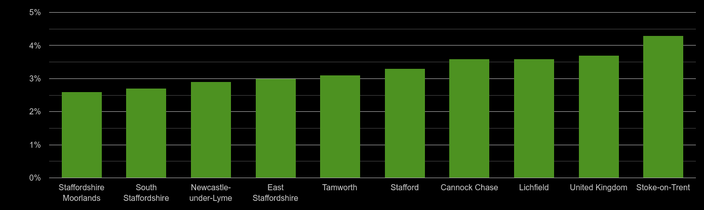 Staffordshire unemployment rate comparison
