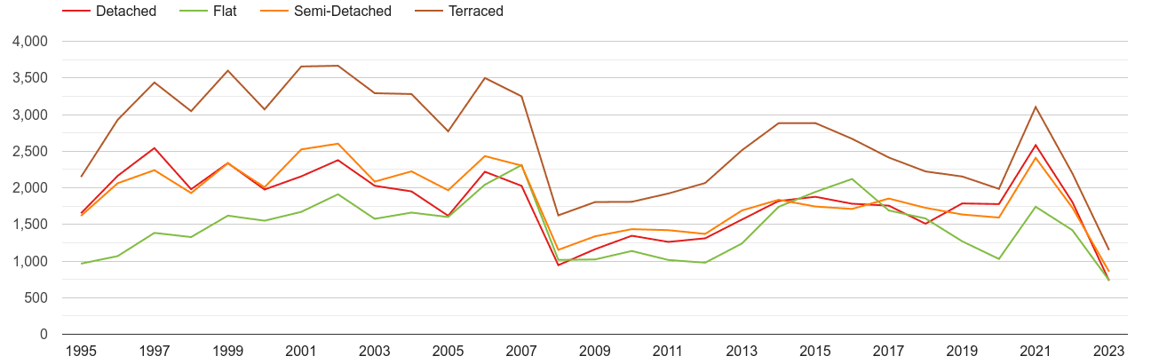 Stevenage annual sales of houses and flats