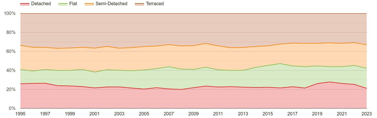 Stevenage annual sales share of houses and flats