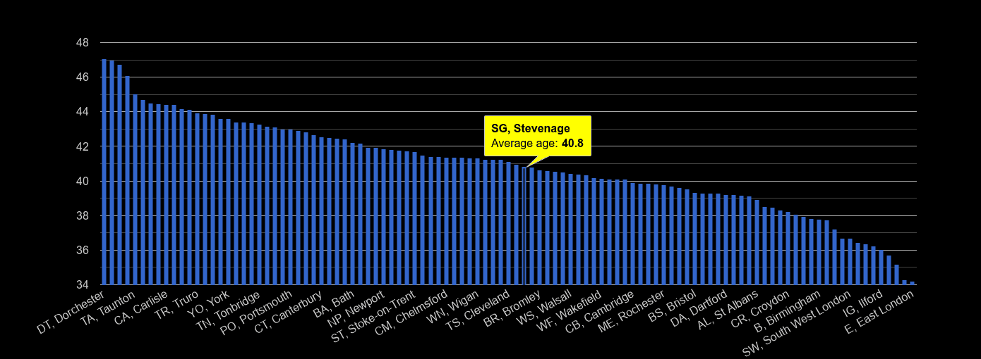 Stevenage average age rank by year