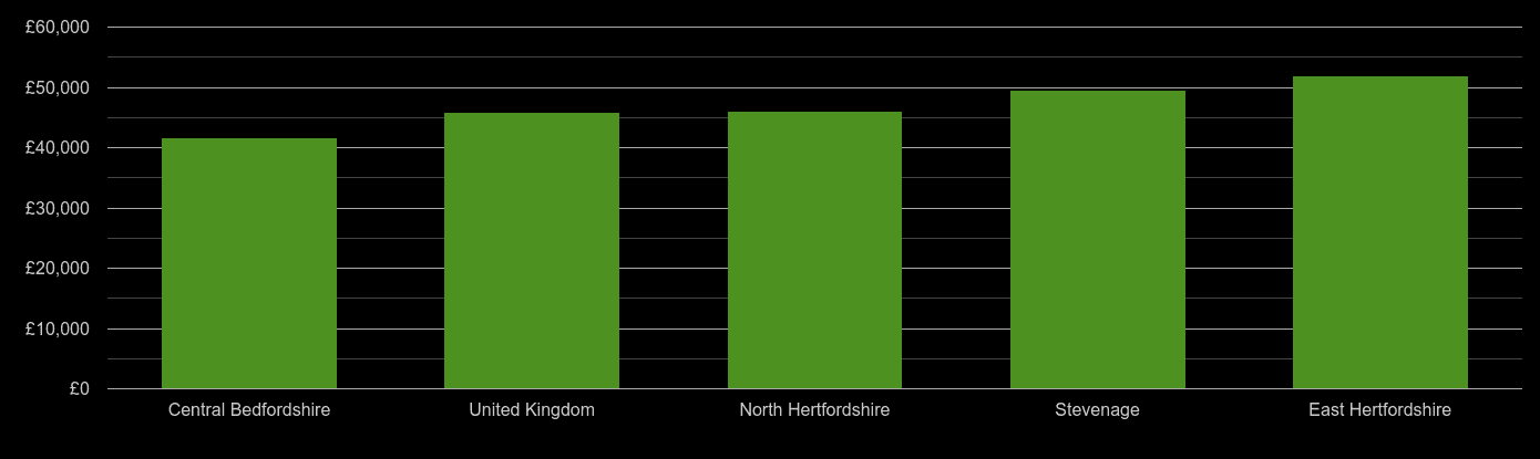 stevenage-average-salary-and-unemployment-rates-in-graphs-and-numbers