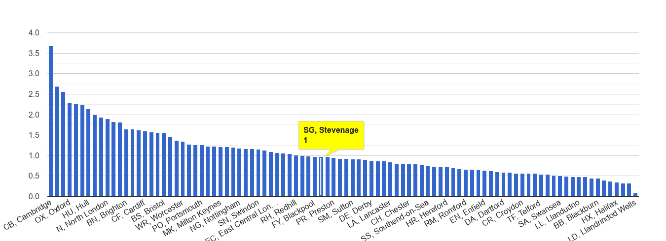 Stevenage bicycle theft crime rate rank