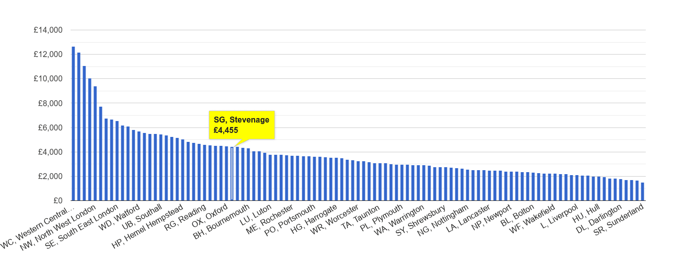 Stevenage house price rank per square metre