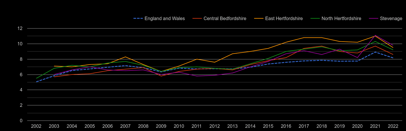 Stevenage house price to earnings ratio history