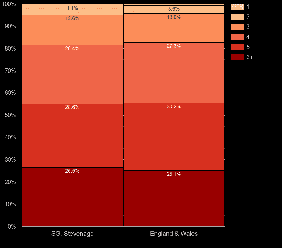 Stevenage houses by number of heated rooms