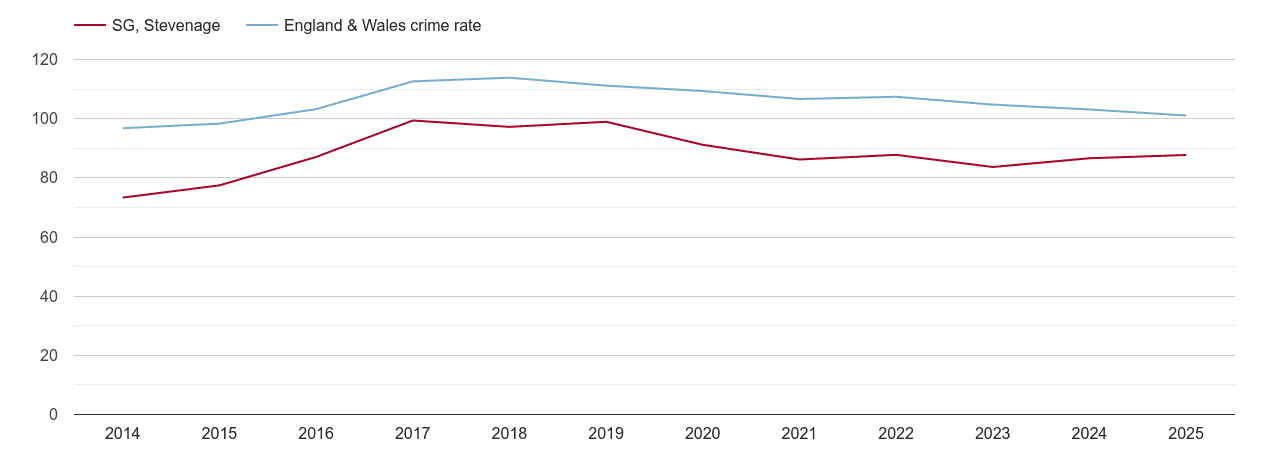 Stevenage overall crime rate by year