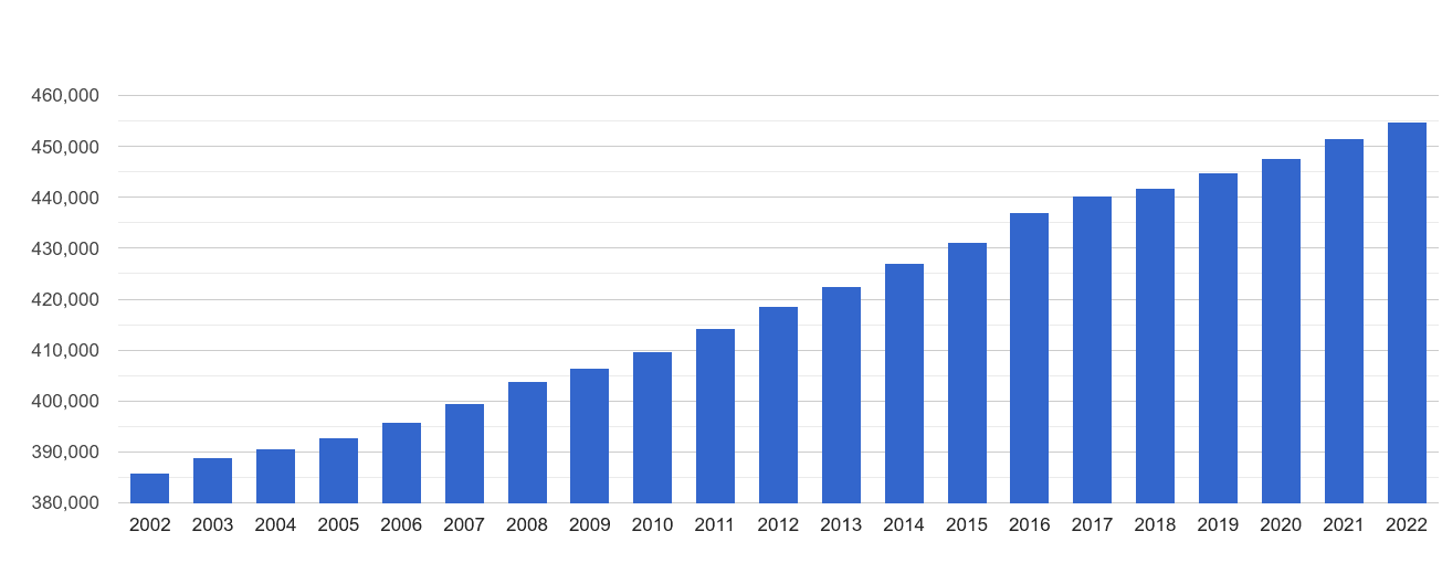 Stevenage population growth