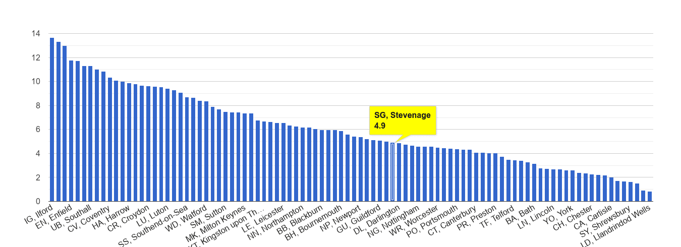 Stevenage vehicle crime rate rank
