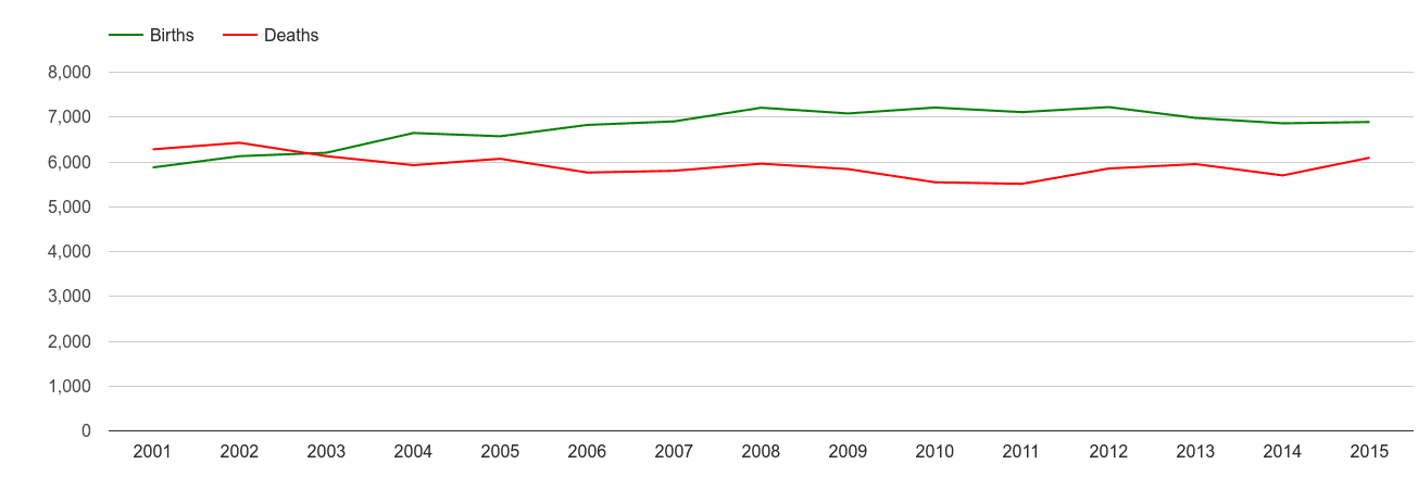 Stockport births and deaths