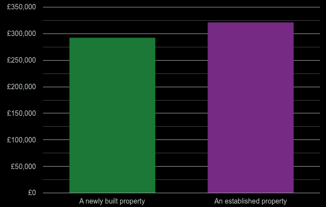 Stockport cost comparison of new homes and older homes