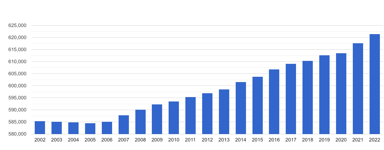 Stockport population growth