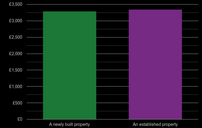 Stockport price per square metre for newly built property