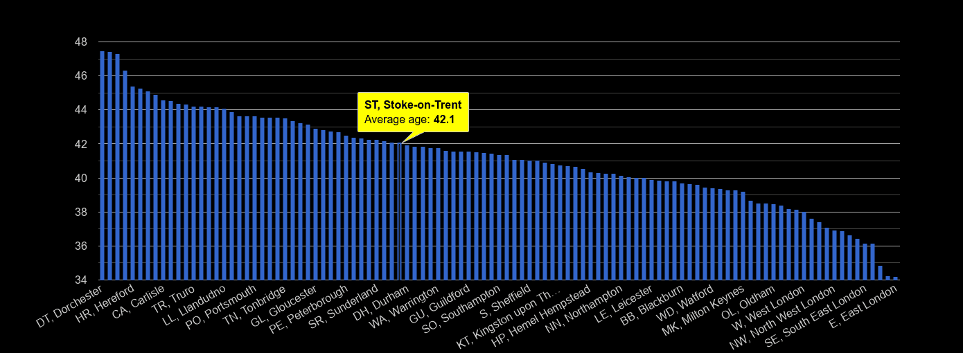 Stoke on Trent average age rank by year