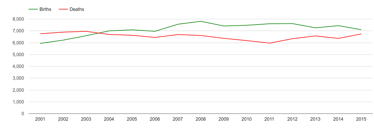 Stoke on Trent births and deaths