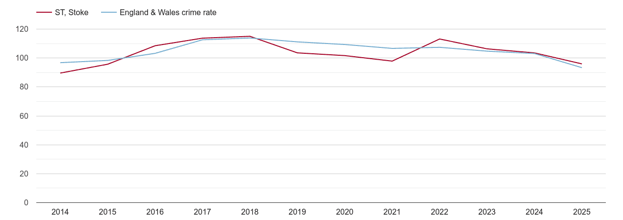 Stoke on Trent overall crime rate by year