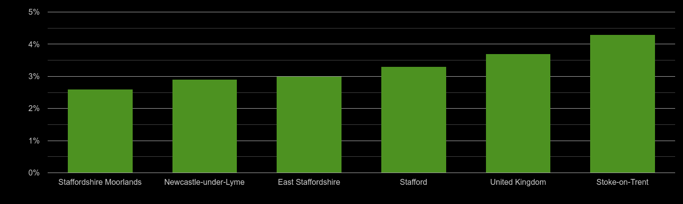 Stoke on Trent unemployment rate comparison