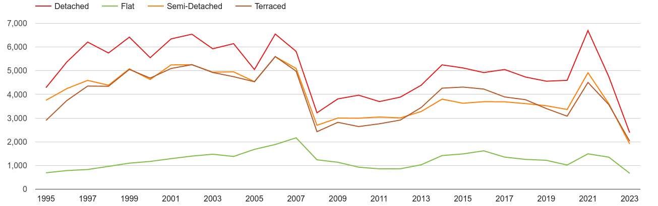 Suffolk annual sales of houses and flats