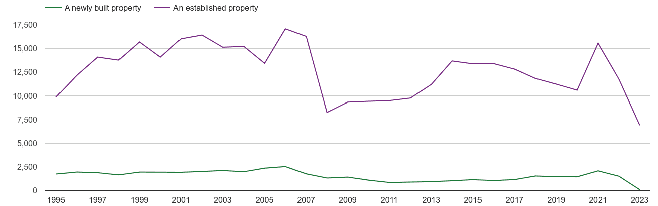 Suffolk annual sales of new homes and older homes