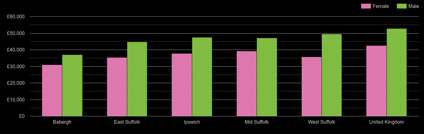 Suffolk Average Salary And Unemployment Rates In Graphs And Numbers 