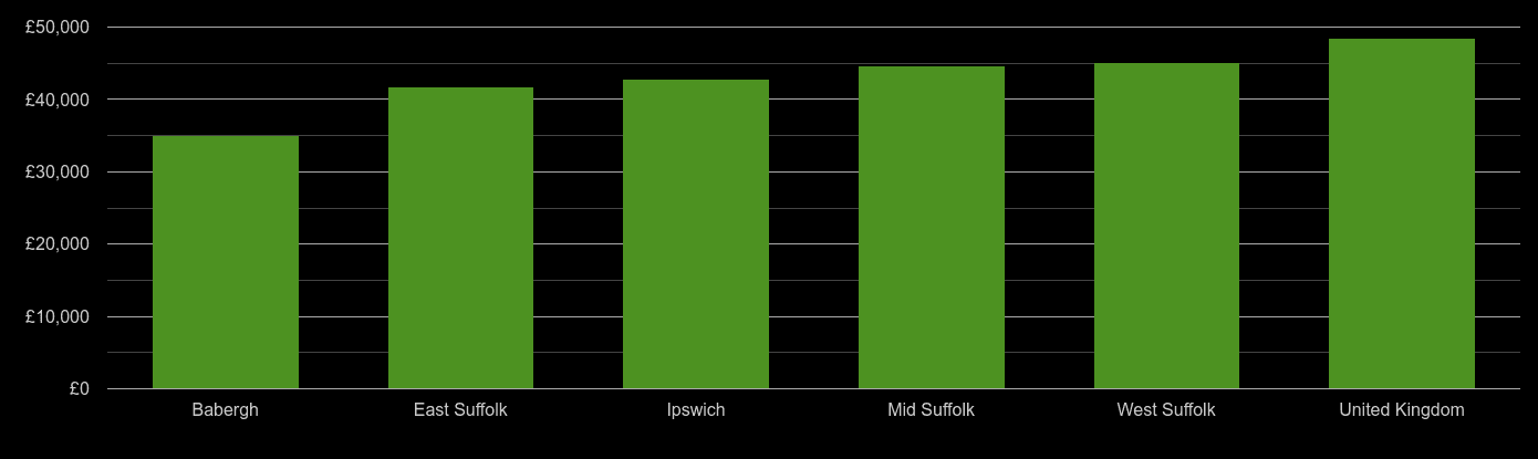Suffolk Average Salary And Unemployment Rates In Graphs And Numbers 