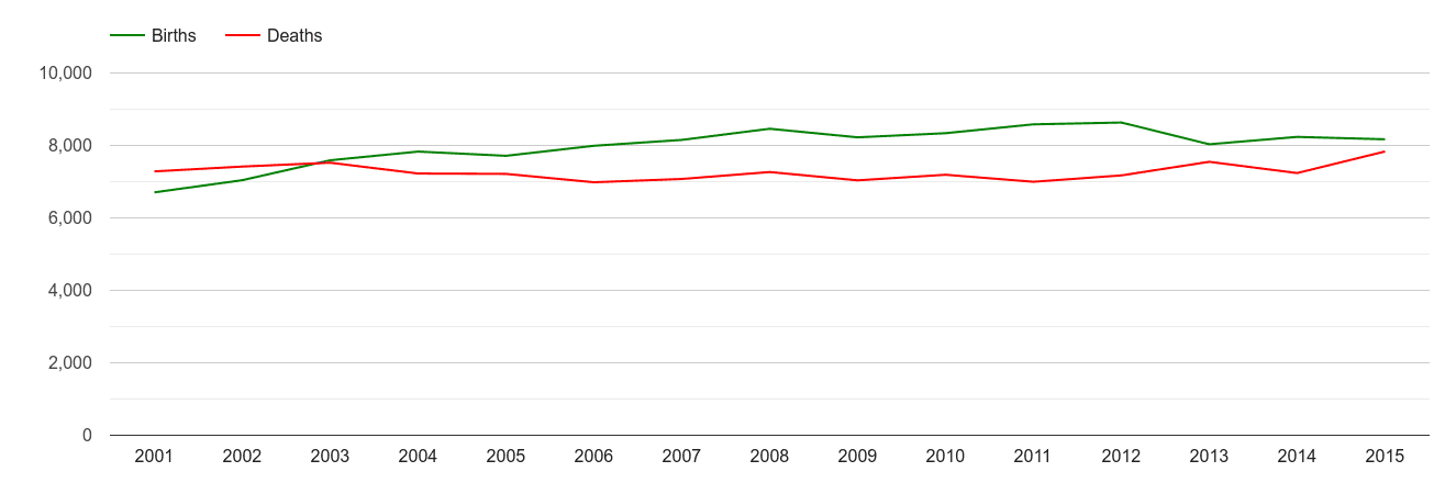 Suffolk births and deaths