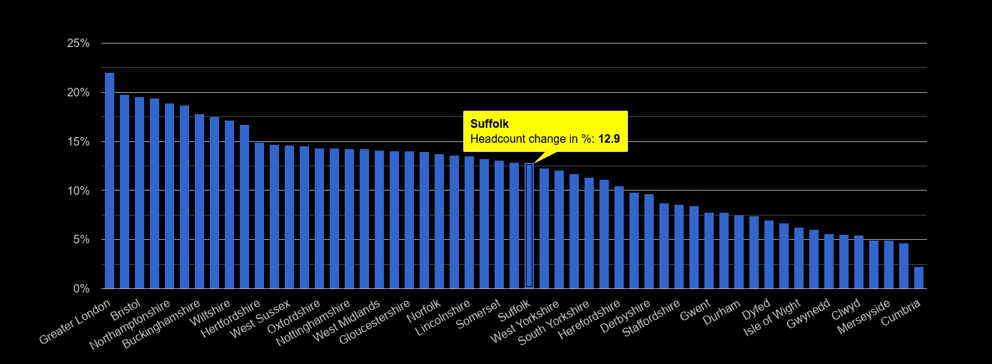Suffolk headcount change rank by year