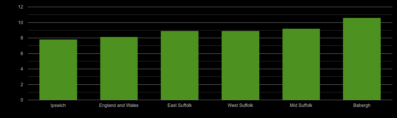 Suffolk house price to earnings ratio