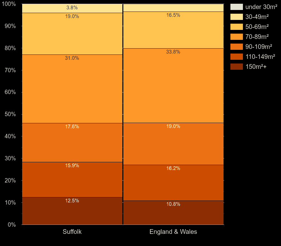 Suffolk houses by floor area size