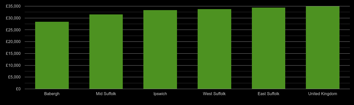 Suffolk median salary comparison