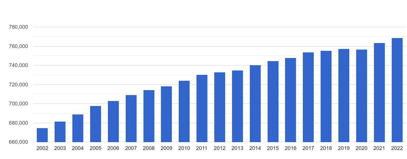 Suffolk population growth