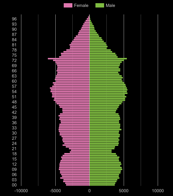 Suffolk population pyramid by year