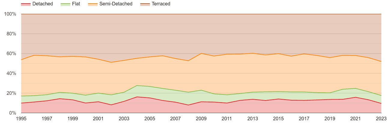 Sunderland annual sales share of houses and flats