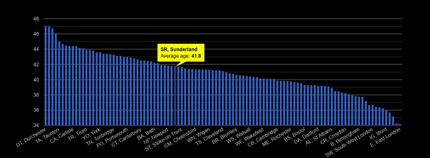 Sunderland average age rank by year