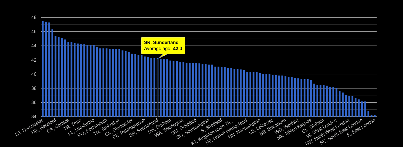 Sunderland average age rank by year