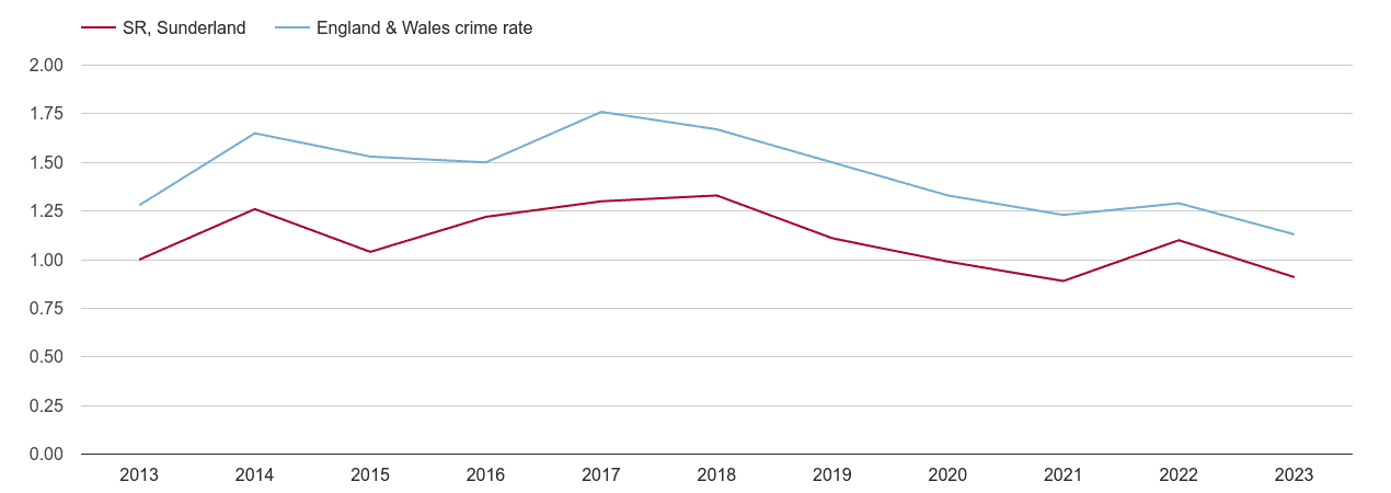 Sunderland bicycle theft crime rate