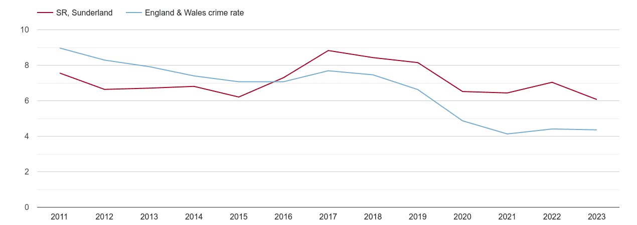 Sunderland burglary crime rate