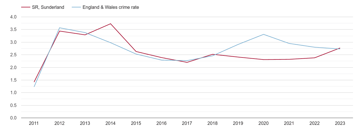 Sunderland drugs crime rate