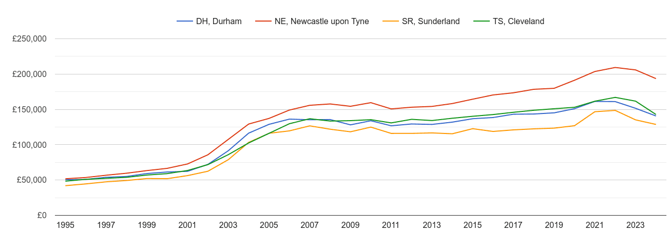 Sunderland house prices and nearby areas