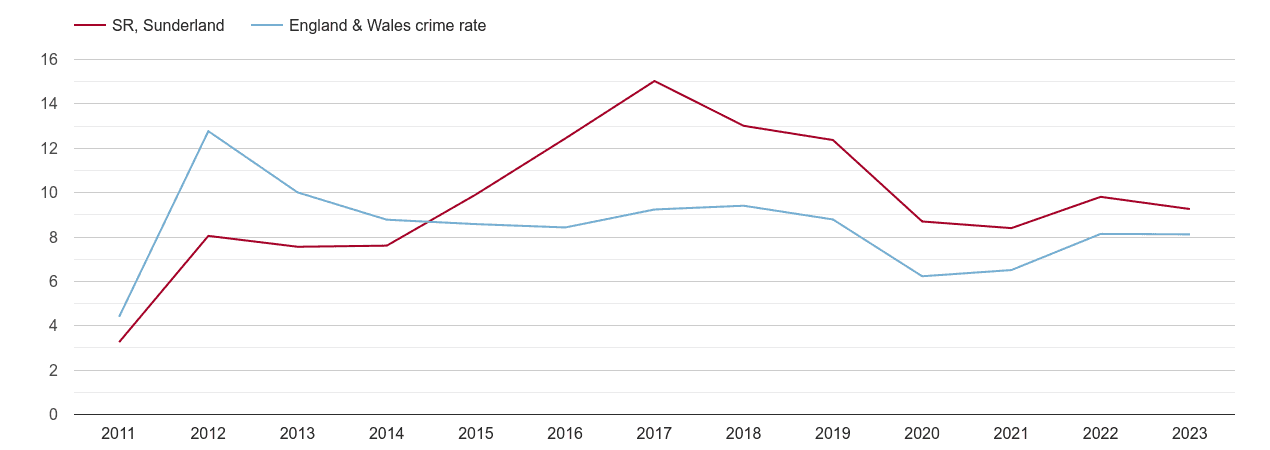 Sunderland other theft crime rate