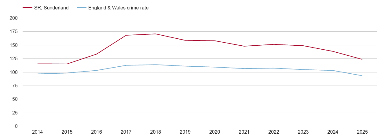 Sunderland overall crime rate by year