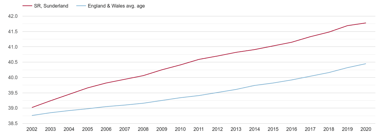 Sunderland population average age by year