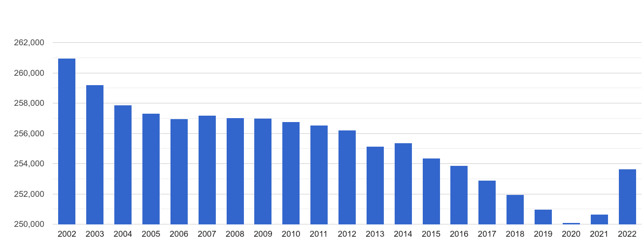 Sunderland population growth