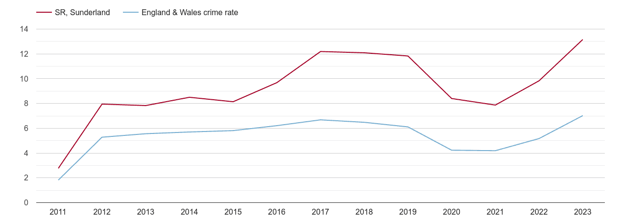 Sunderland shoplifting crime rate